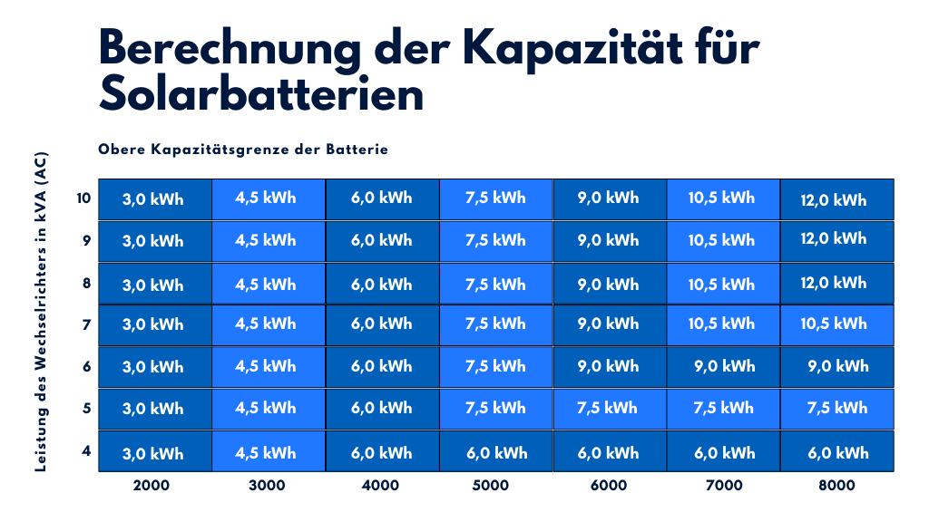 Berechnung der Kapazität von Solarbatterien