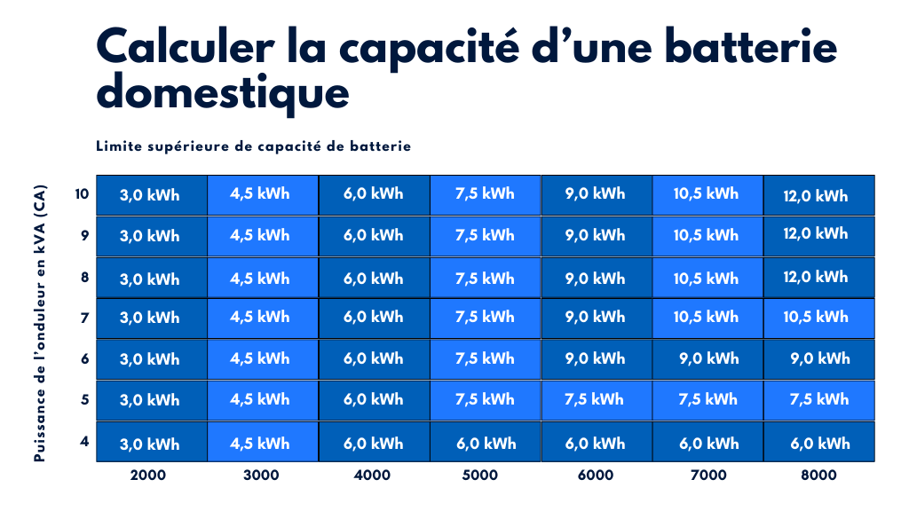 Batterie de stockage solaire : fonctionnement, prix et capacité