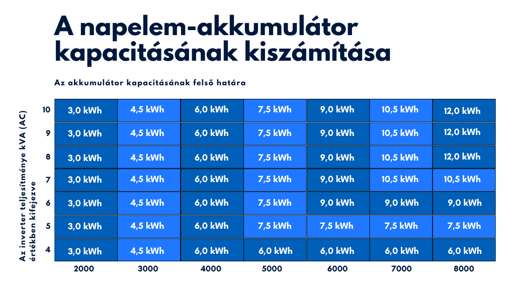 A napelemes akkumulátor kapacitásának kiszámítása